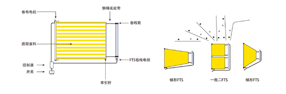 Residential Tension Mount Roller Skylight Roof System